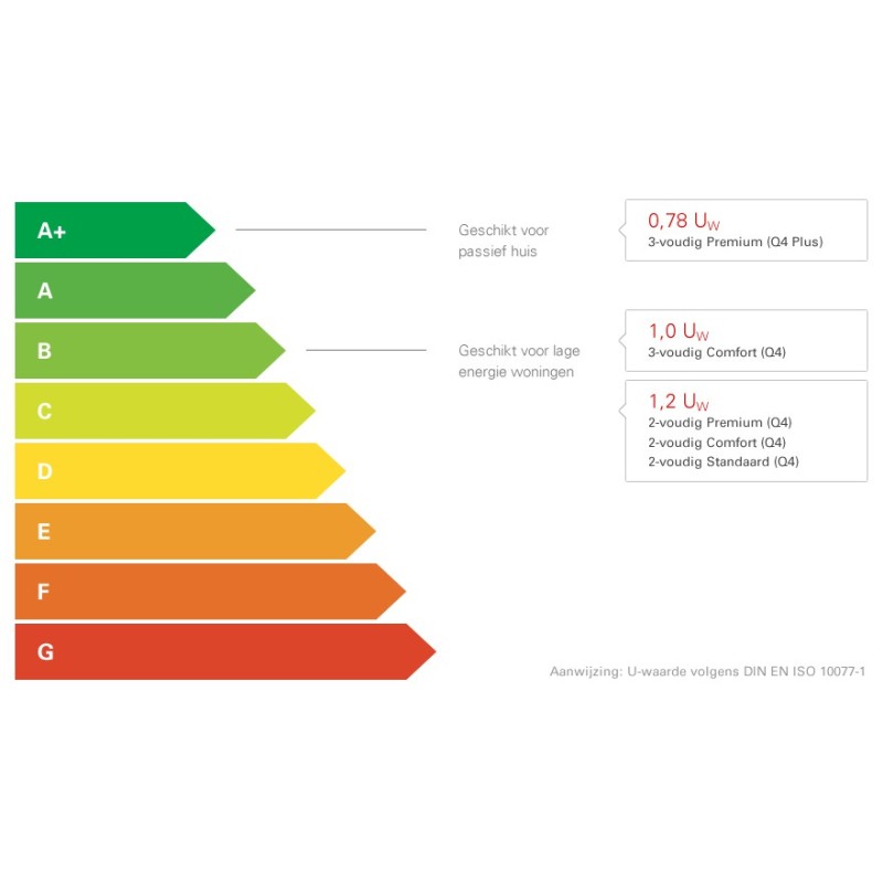 Passief Roto dakraam Q plus